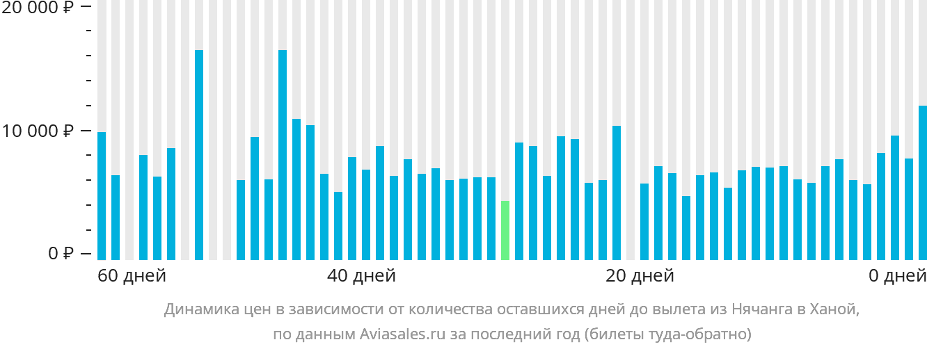Динамика цен в зависимости от количества оставшихся дней до вылета из Нячанга в Ханой