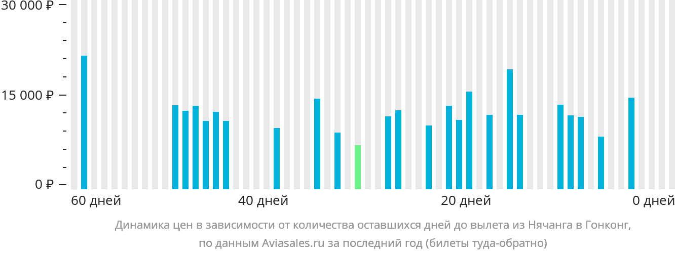 Динамика цен в зависимости от количества оставшихся дней до вылета из Нячанга в Гонконг
