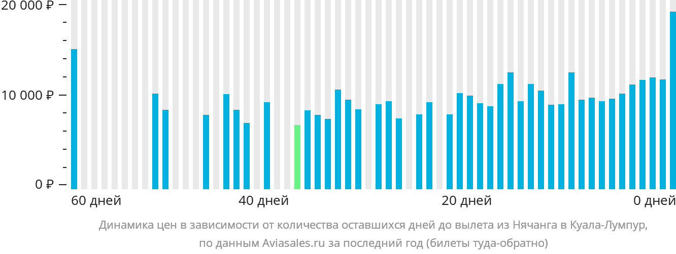 Динамика цен в зависимости от количества оставшихся дней до вылета из Нячанга в Куала-Лумпур