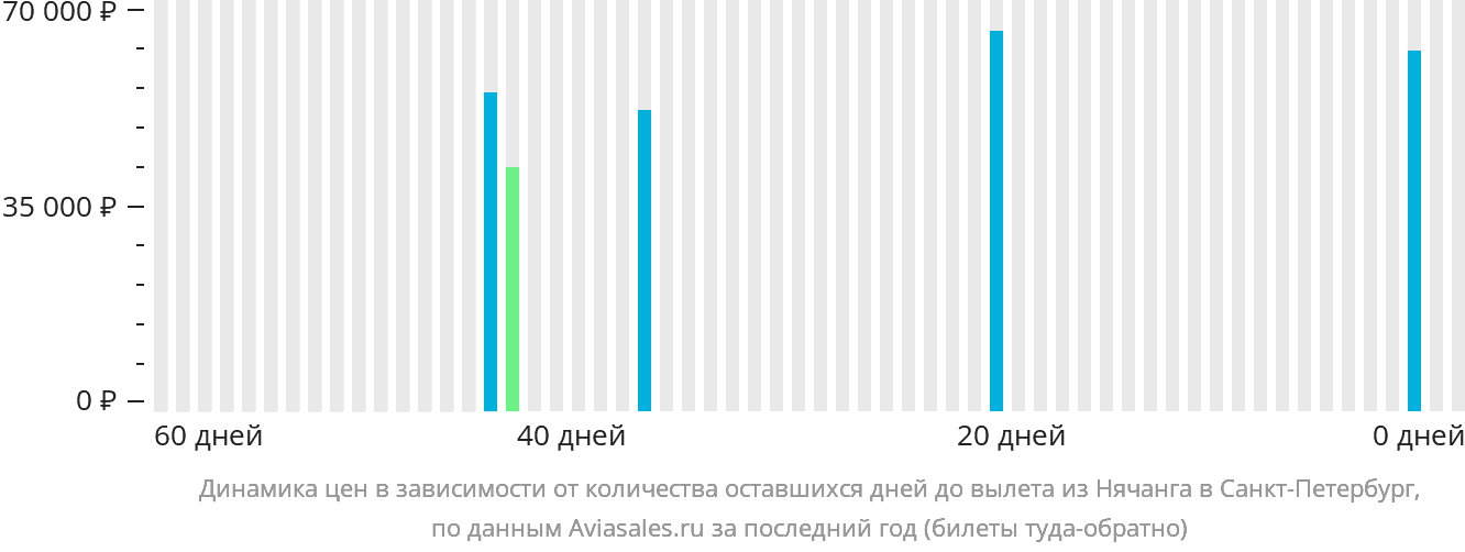 Динамика цен в зависимости от количества оставшихся дней до вылета из Нячанга в Санкт-Петербург