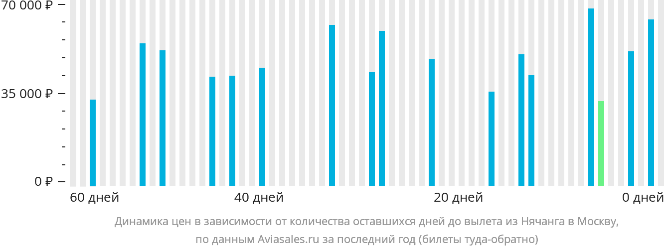 Динамика цен в зависимости от количества оставшихся дней до вылета из Нячанга в Москву