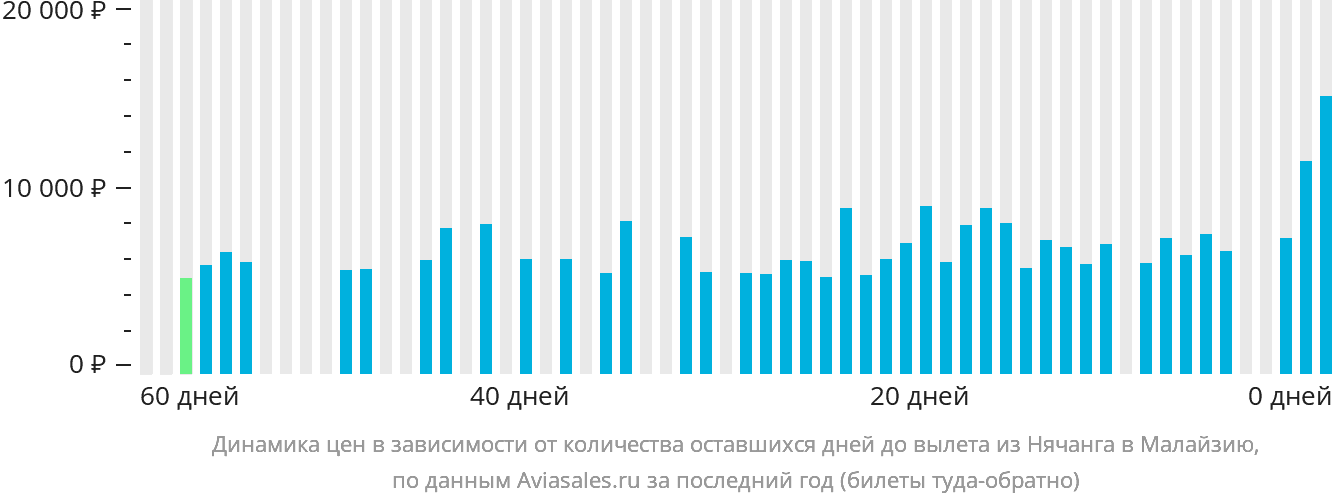 Динамика цен в зависимости от количества оставшихся дней до вылета из Нячанга в Малайзию
