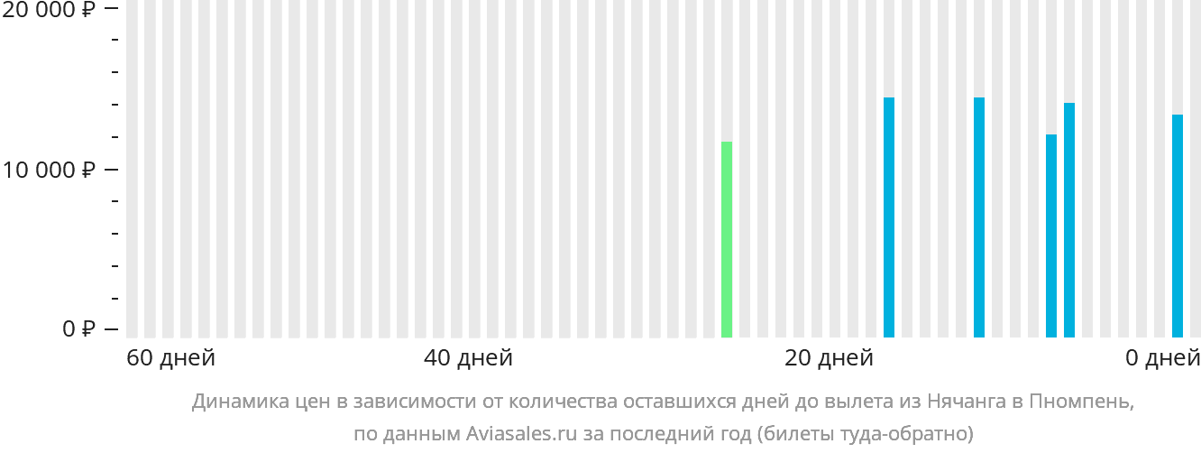 Динамика цен в зависимости от количества оставшихся дней до вылета из Нячанга в Пномпень