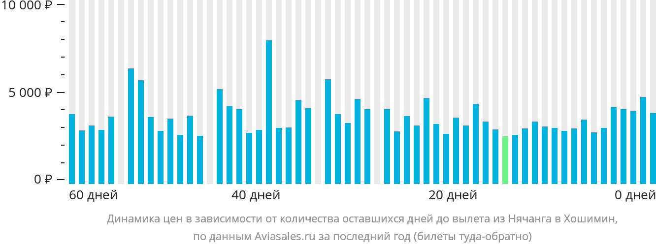 Динамика цен в зависимости от количества оставшихся дней до вылета из Нячанга в Хошимин