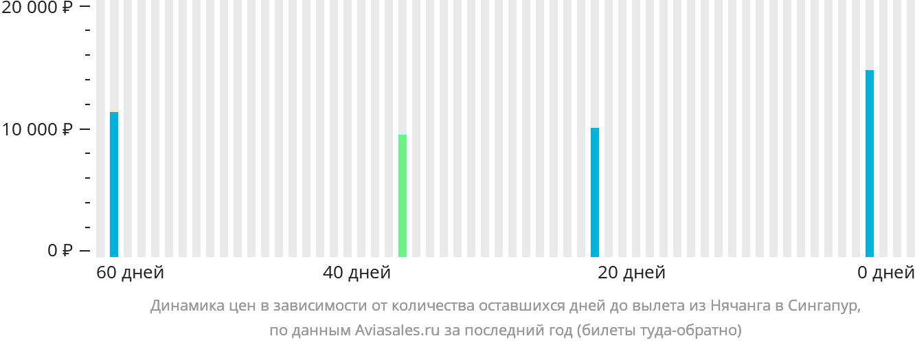 Динамика цен в зависимости от количества оставшихся дней до вылета из Нячанга в Сингапур