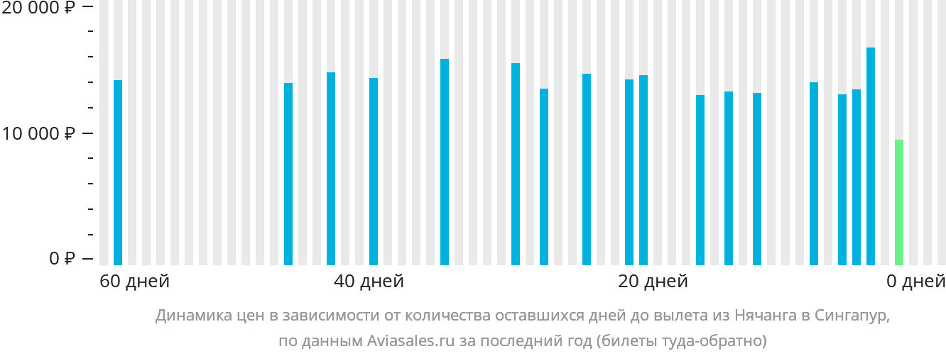 Динамика цен в зависимости от количества оставшихся дней до вылета из Нячанга в Сингапур