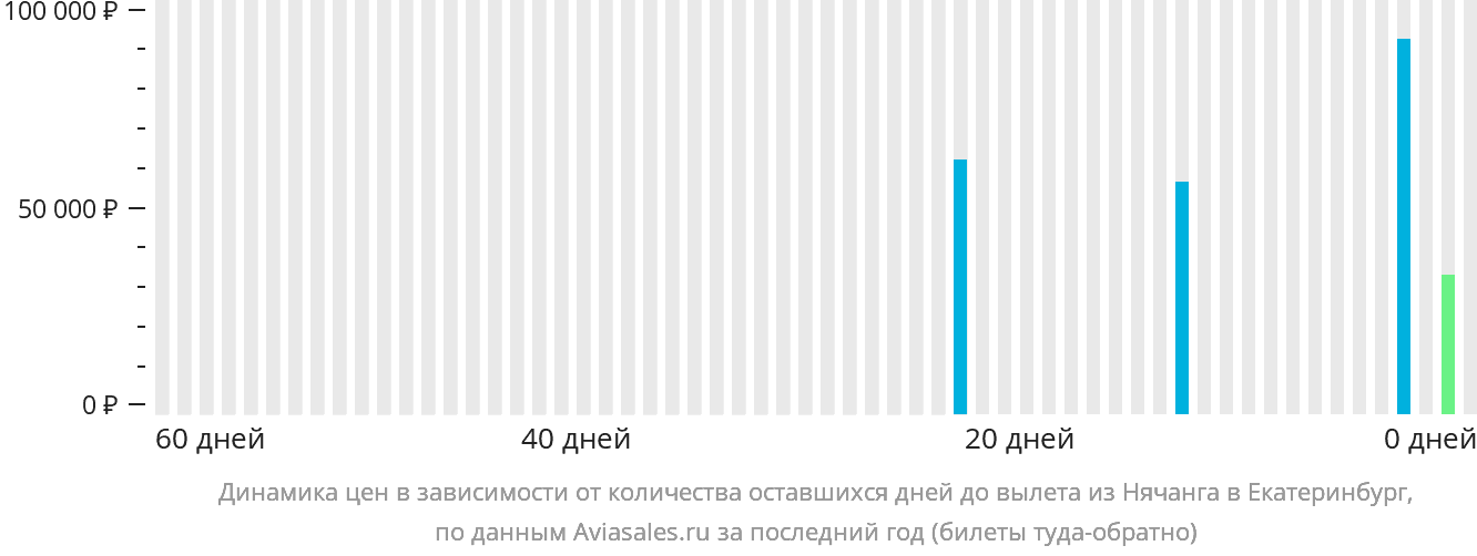 Динамика цен в зависимости от количества оставшихся дней до вылета из Нячанга в Екатеринбург