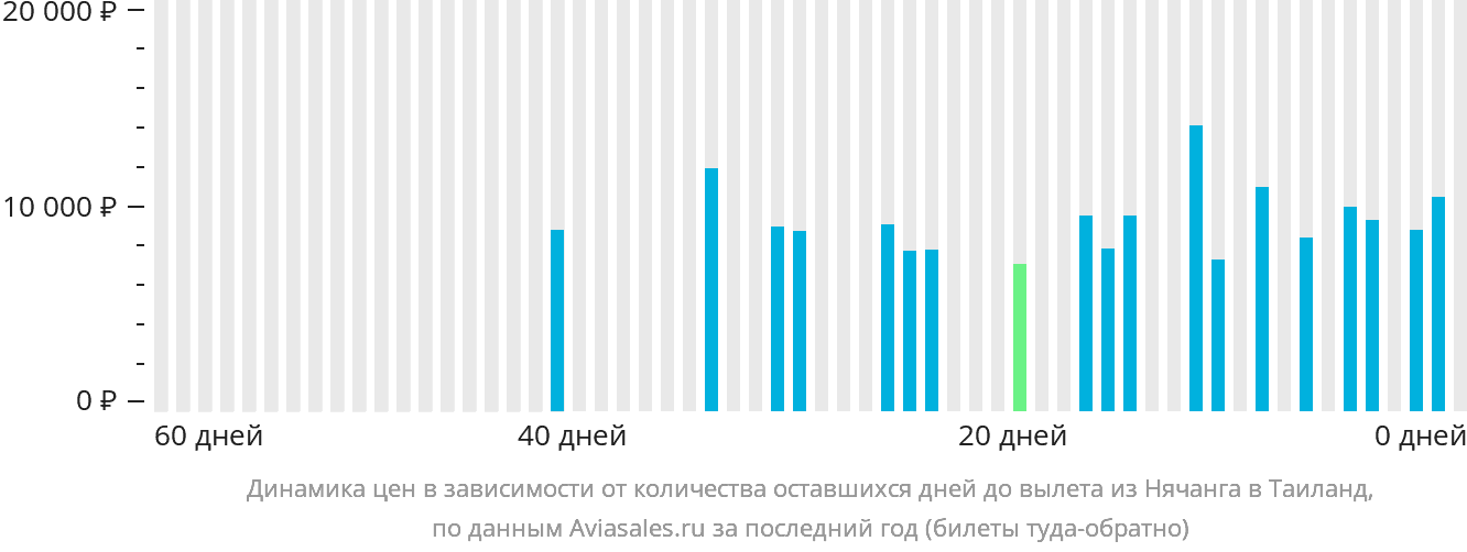 Динамика цен в зависимости от количества оставшихся дней до вылета из Нячанга в Таиланд