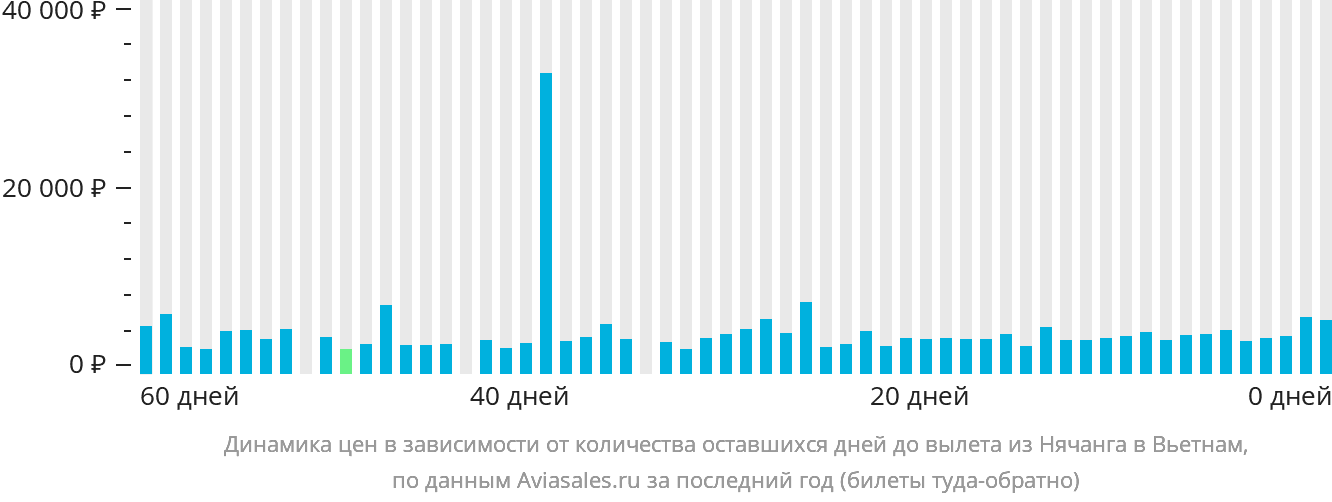 Динамика цен в зависимости от количества оставшихся дней до вылета из Нячанга в Вьетнам