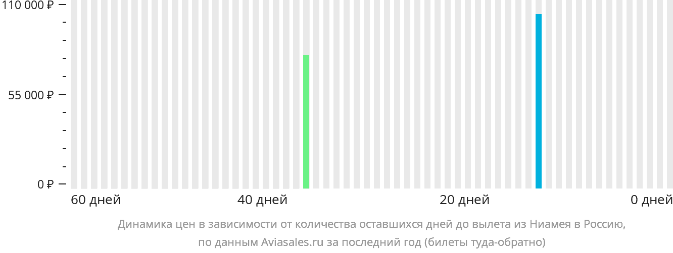 Динамика цен в зависимости от количества оставшихся дней до вылета из Ниамея в Россию
