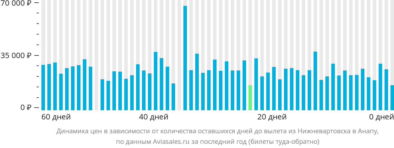 Динамика цен в зависимости от количества оставшихся дней до вылета из Нижневартовска в Анапу
