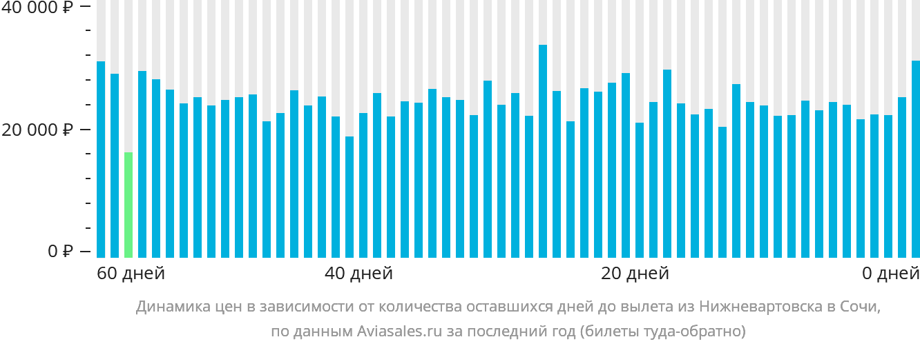 Динамика цен в зависимости от количества оставшихся дней до вылета из Нижневартовска в Сочи