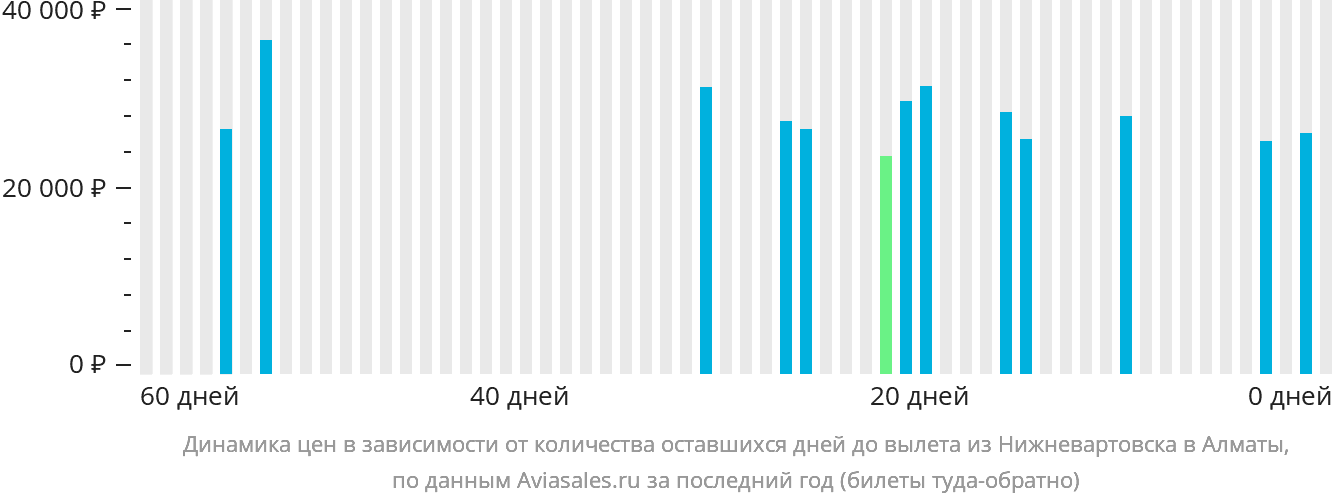 Динамика цен в зависимости от количества оставшихся дней до вылета из Нижневартовска в Алматы