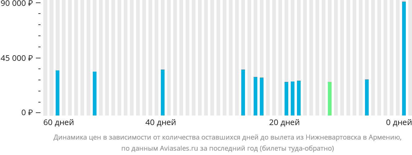 Динамика цен в зависимости от количества оставшихся дней до вылета из Нижневартовска в Армению
