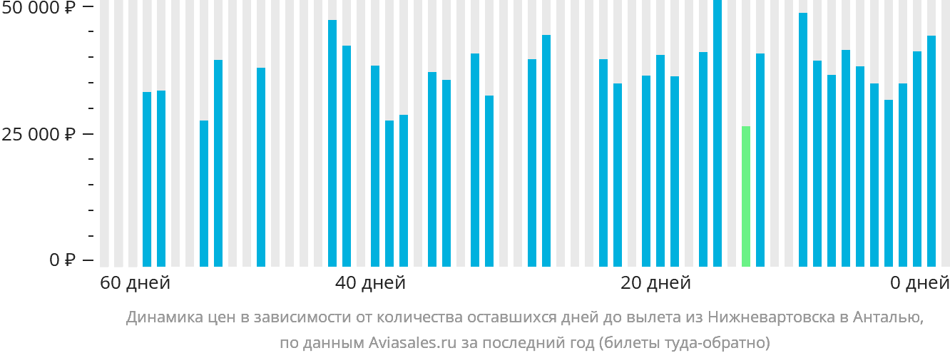 Динамика цен в зависимости от количества оставшихся дней до вылета из Нижневартовска в Анталью
