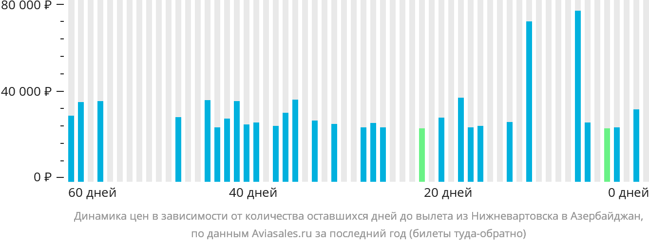 Динамика цен в зависимости от количества оставшихся дней до вылета из Нижневартовска в Азербайджан