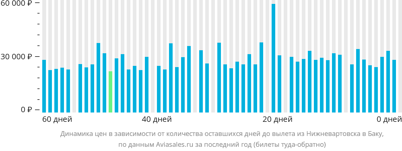 Динамика цен в зависимости от количества оставшихся дней до вылета из Нижневартовска в Баку