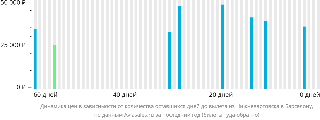 Динамика цен в зависимости от количества оставшихся дней до вылета из Нижневартовска в Барселону