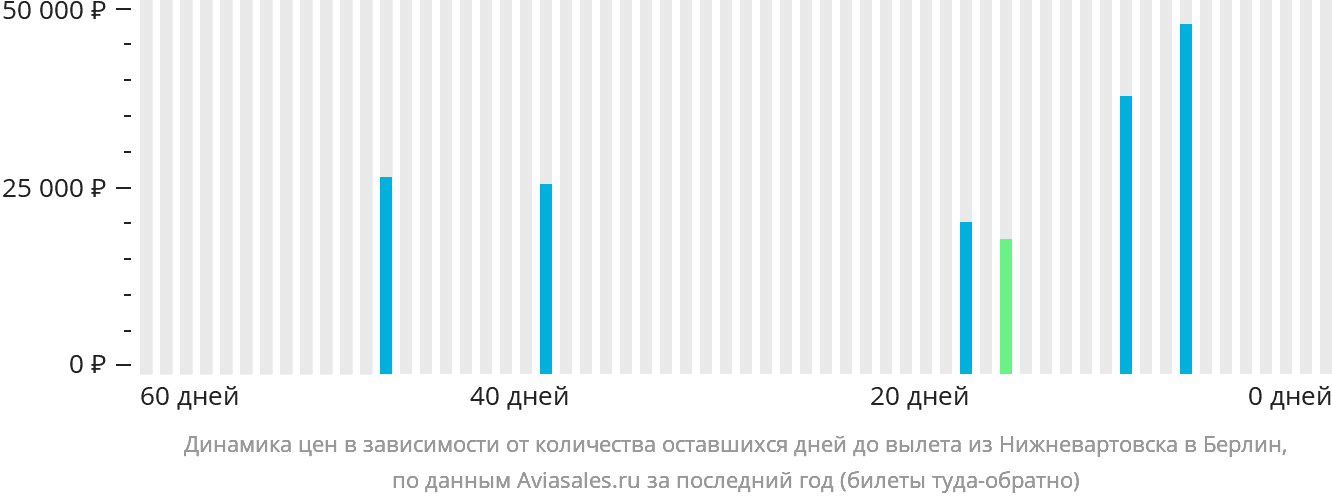 Динамика цен в зависимости от количества оставшихся дней до вылета из Нижневартовска в Берлин