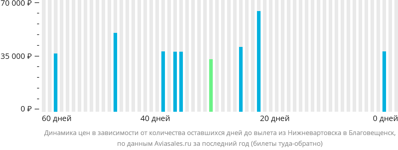 Динамика цен в зависимости от количества оставшихся дней до вылета из Нижневартовска в Благовещенск