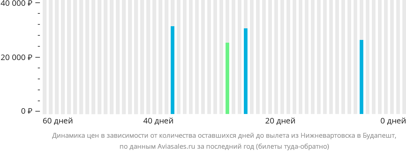 Динамика цен в зависимости от количества оставшихся дней до вылета из Нижневартовска в Будапешт