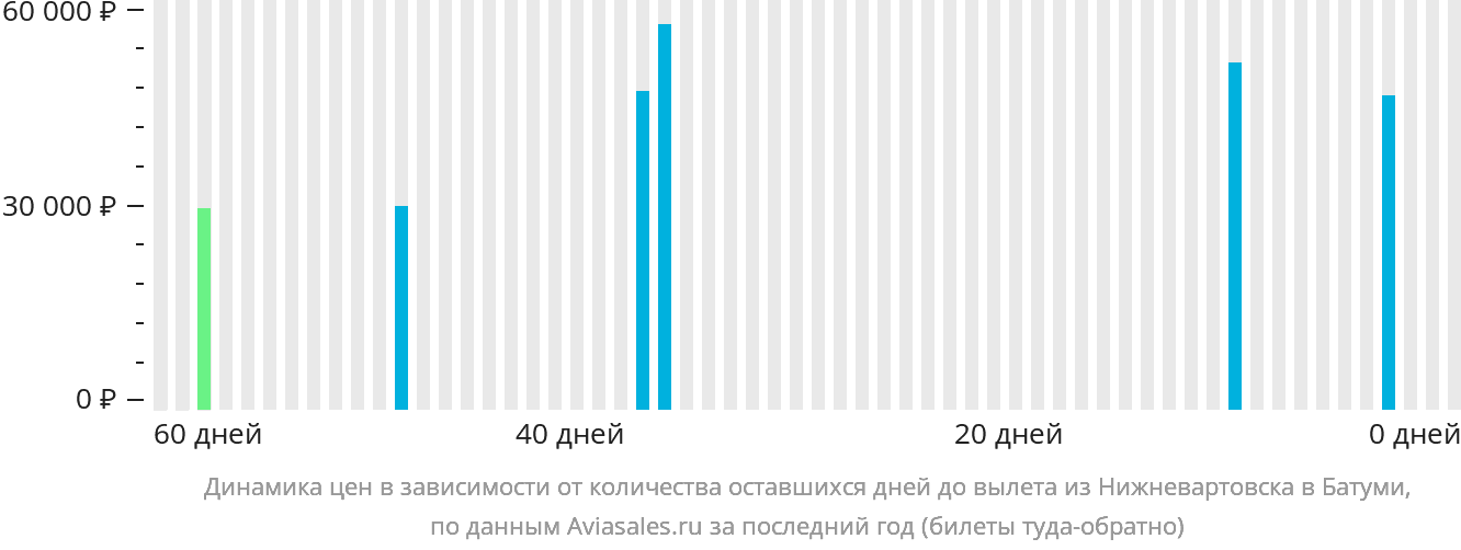 Динамика цен в зависимости от количества оставшихся дней до вылета из Нижневартовска в Батуми