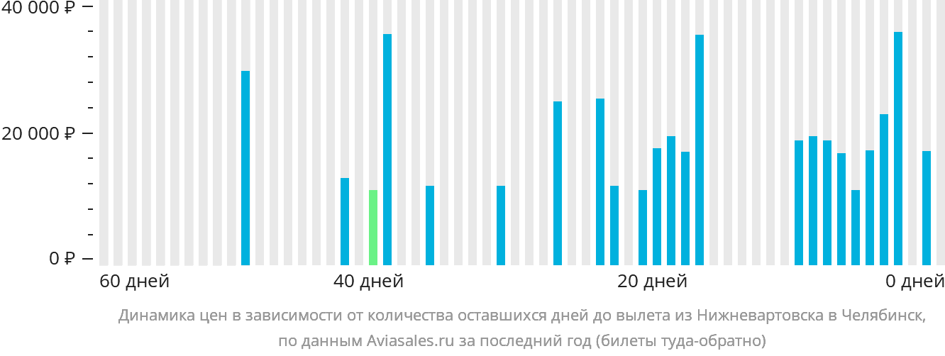 Динамика цен в зависимости от количества оставшихся дней до вылета из Нижневартовска в Челябинск