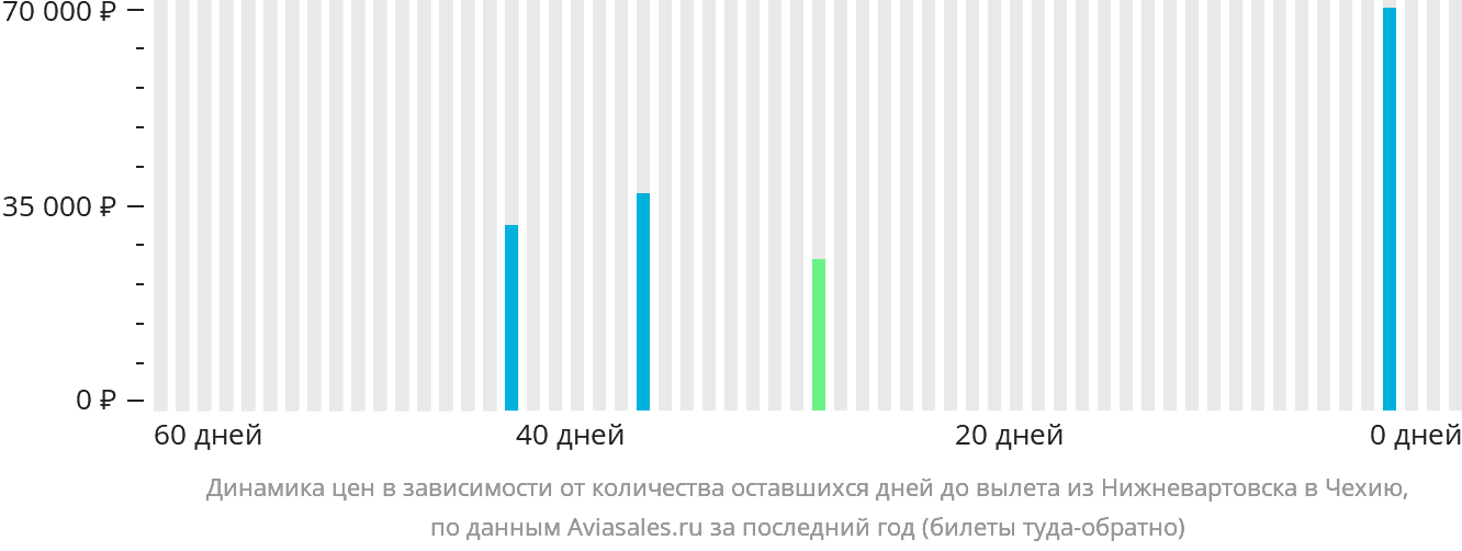 Динамика цен в зависимости от количества оставшихся дней до вылета из Нижневартовска в Чехию