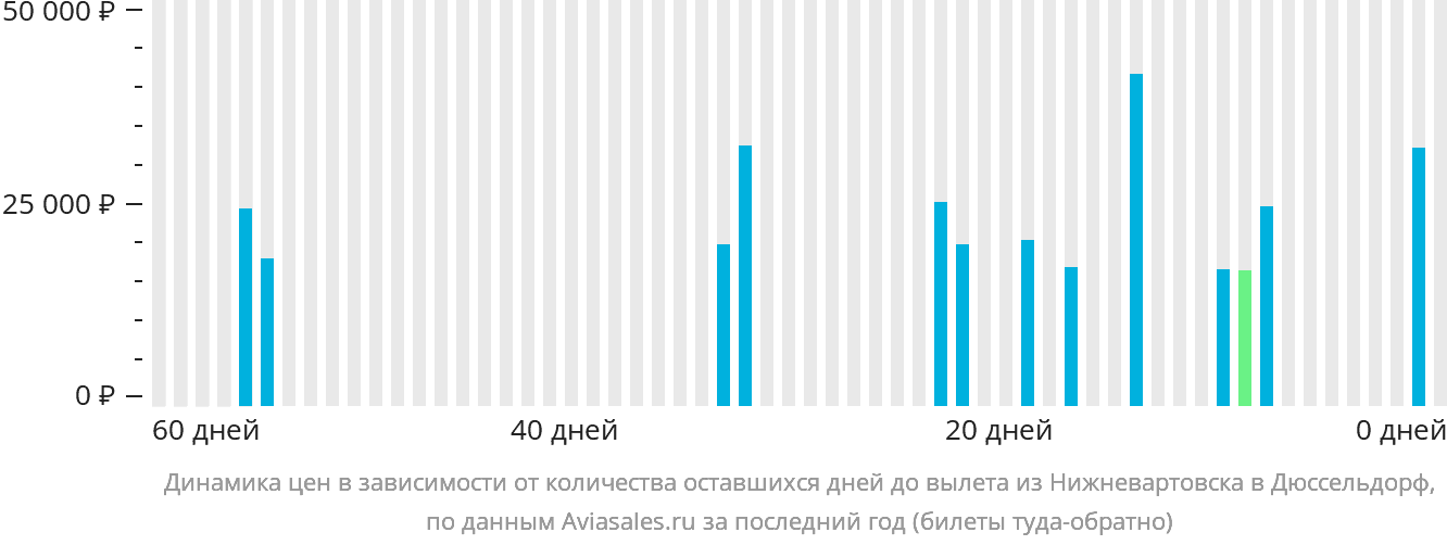 Динамика цен в зависимости от количества оставшихся дней до вылета из Нижневартовска в Дюссельдорф