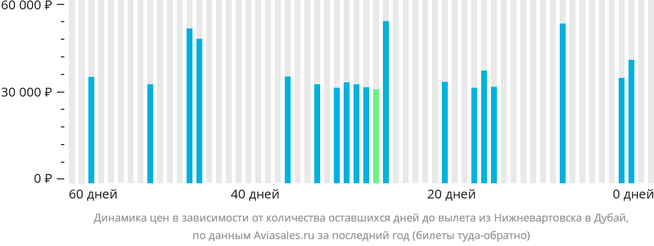 Динамика цен в зависимости от количества оставшихся дней до вылета из Нижневартовска в Дубай