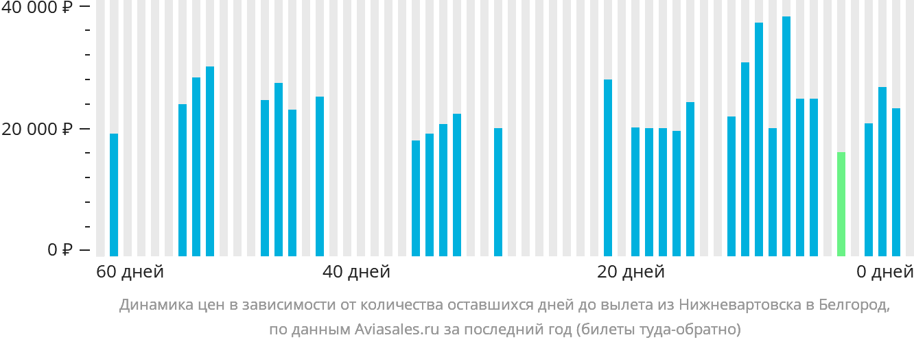 Динамика цен в зависимости от количества оставшихся дней до вылета из Нижневартовска в Белгород