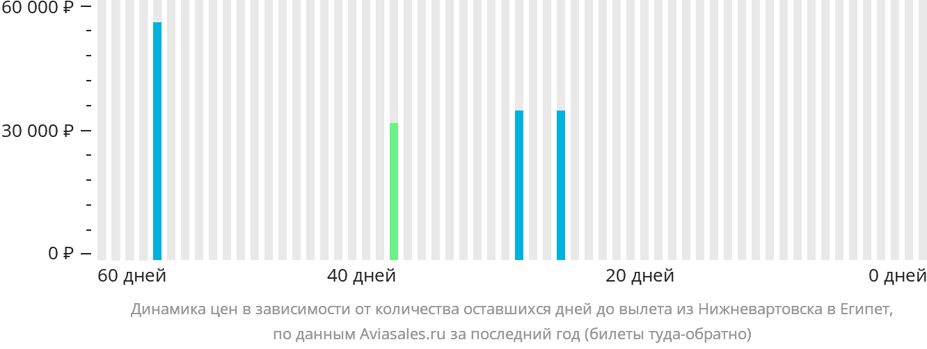 Динамика цен в зависимости от количества оставшихся дней до вылета из Нижневартовска в Египет