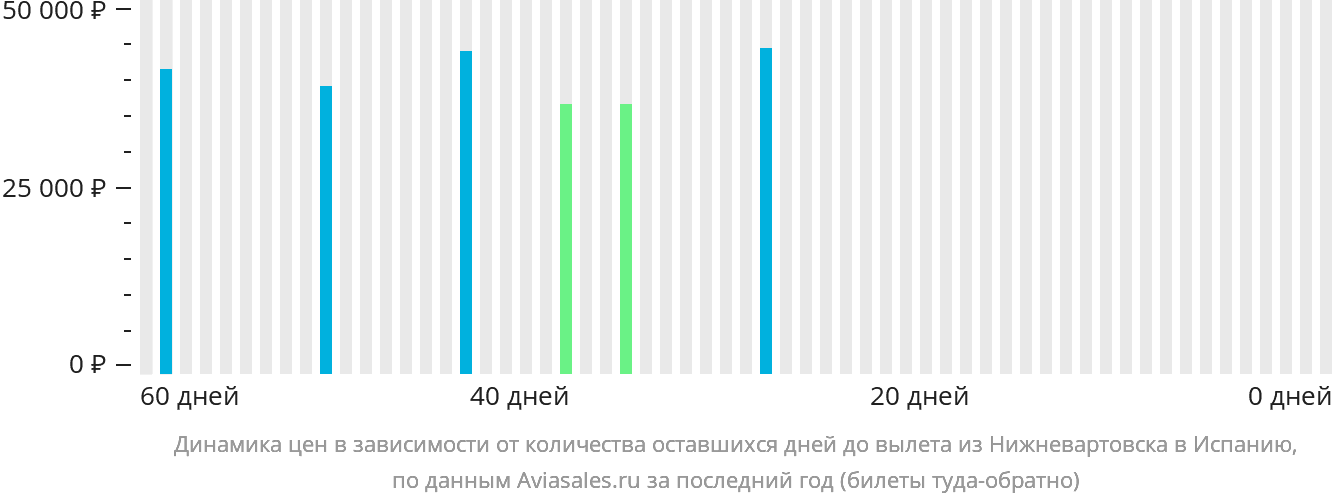 Динамика цен в зависимости от количества оставшихся дней до вылета из Нижневартовска в Испанию