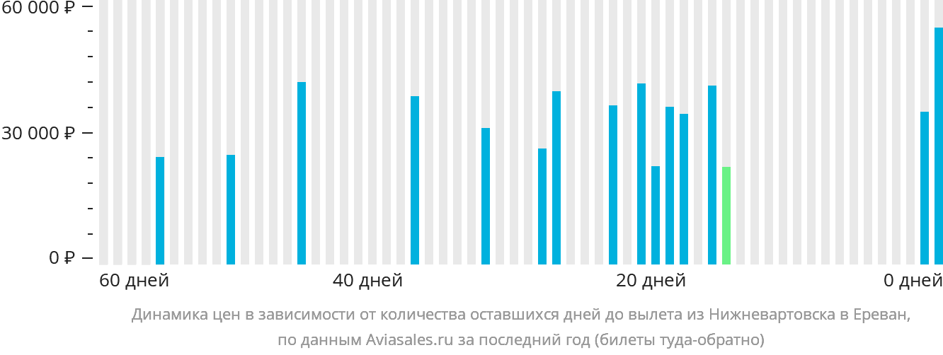 Динамика цен в зависимости от количества оставшихся дней до вылета из Нижневартовска в Ереван