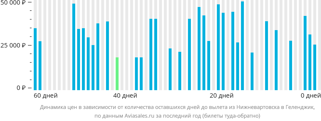 Динамика цен в зависимости от количества оставшихся дней до вылета из Нижневартовска в Геленджик