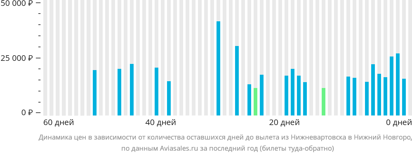 Динамика цен в зависимости от количества оставшихся дней до вылета из Нижневартовска в Нижний Новгород