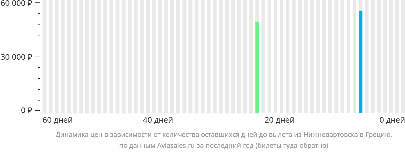 Динамика цен в зависимости от количества оставшихся дней до вылета из Нижневартовска в Грецию