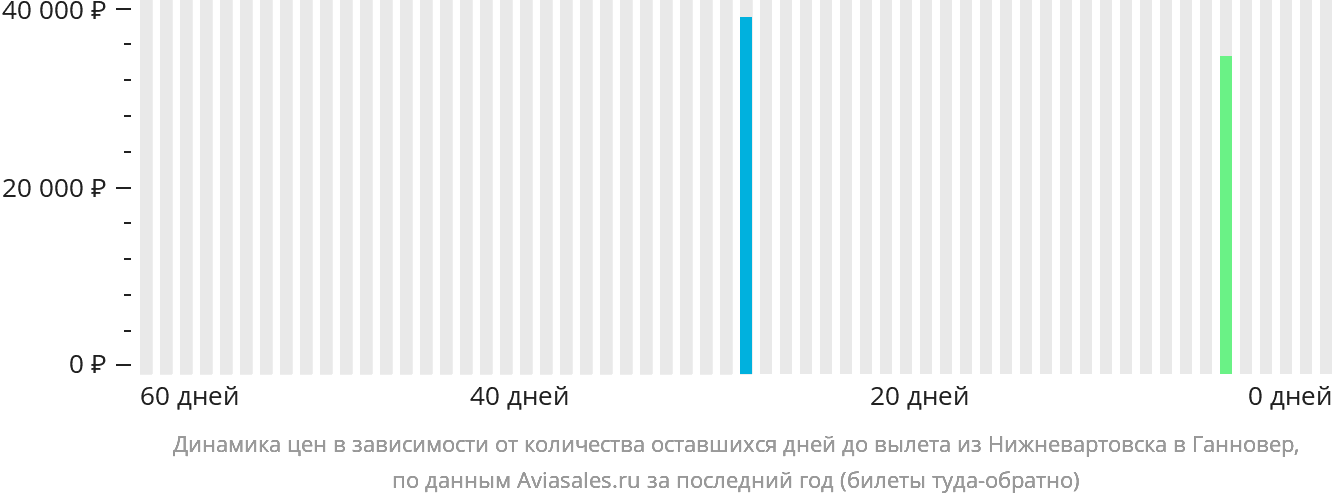 Динамика цен в зависимости от количества оставшихся дней до вылета из Нижневартовска в Ганновер