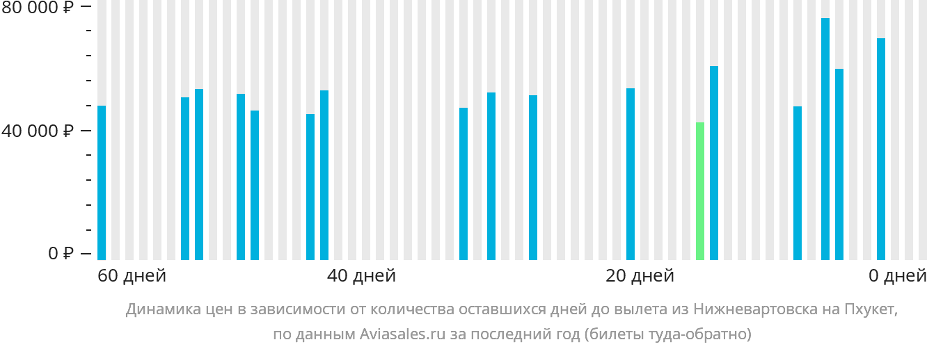 Динамика цен в зависимости от количества оставшихся дней до вылета из Нижневартовска на Пхукет