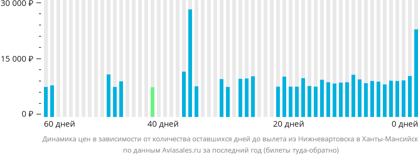 Динамика цен в зависимости от количества оставшихся дней до вылета из Нижневартовска в Ханты-Мансийск