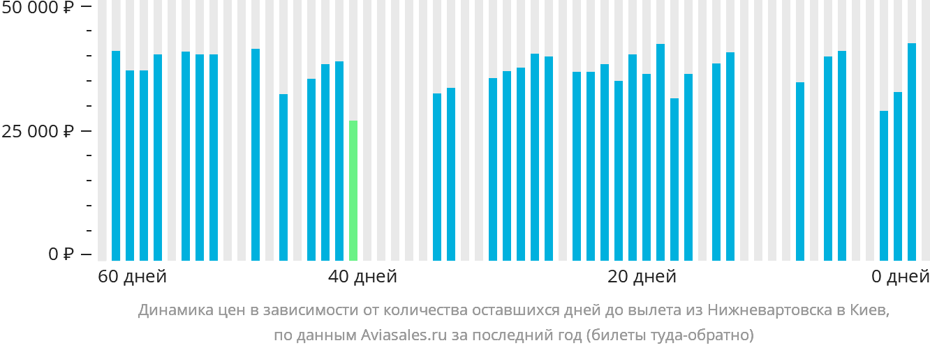 Динамика цен в зависимости от количества оставшихся дней до вылета из Нижневартовска в Киев