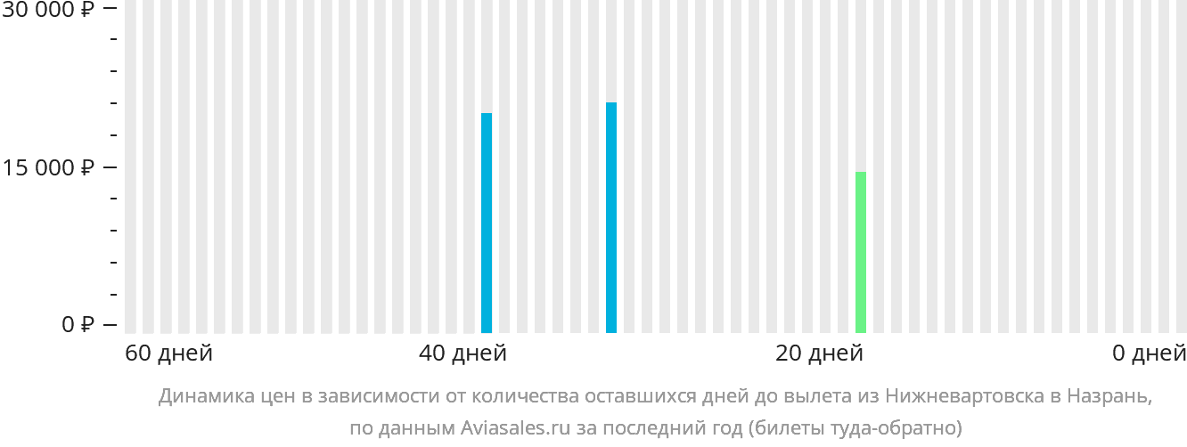 Динамика цен в зависимости от количества оставшихся дней до вылета из Нижневартовска в Магас