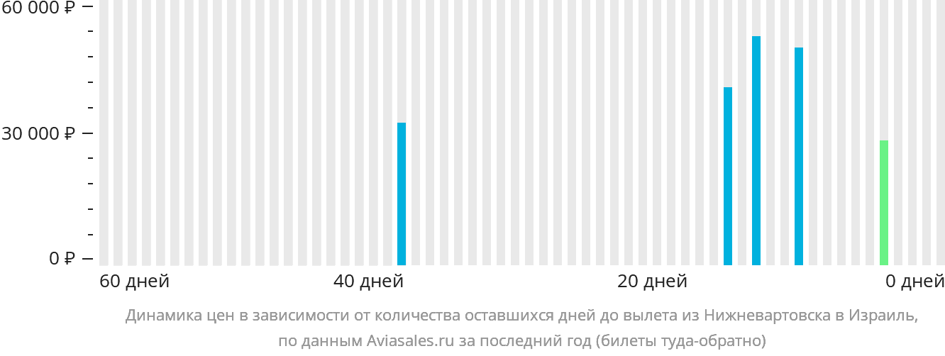 Динамика цен в зависимости от количества оставшихся дней до вылета из Нижневартовска в Израиль