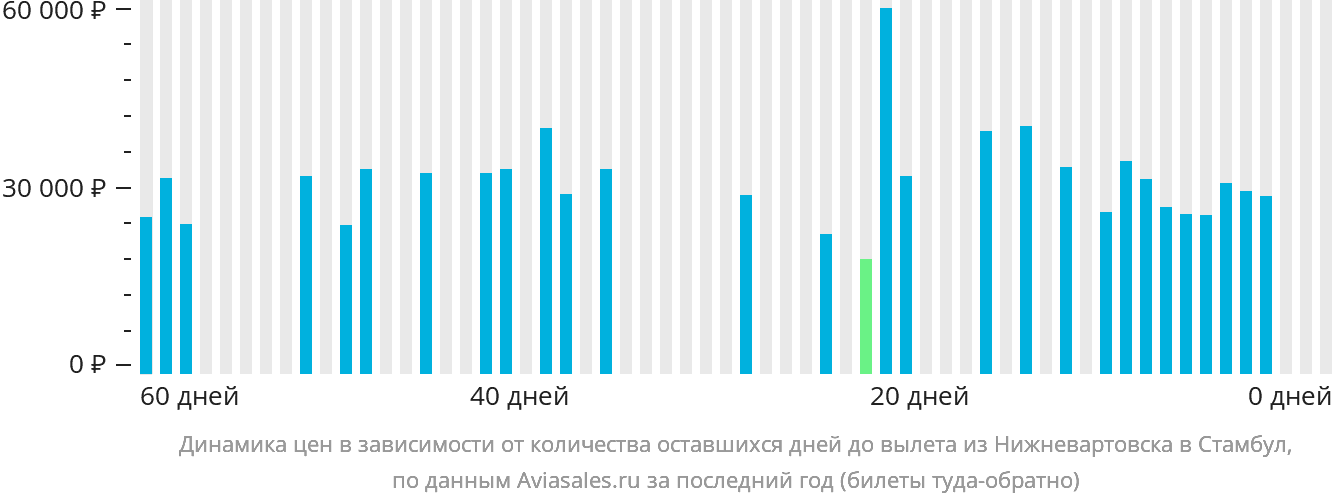 Динамика цен в зависимости от количества оставшихся дней до вылета из Нижневартовска в Стамбул