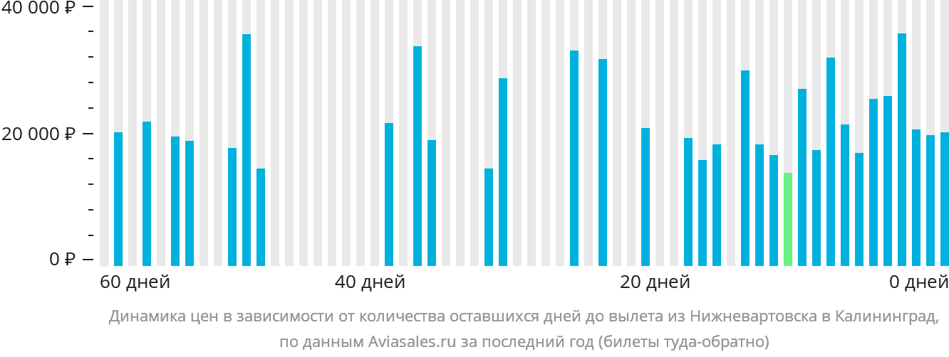 Динамика цен в зависимости от количества оставшихся дней до вылета из Нижневартовска в Калининград