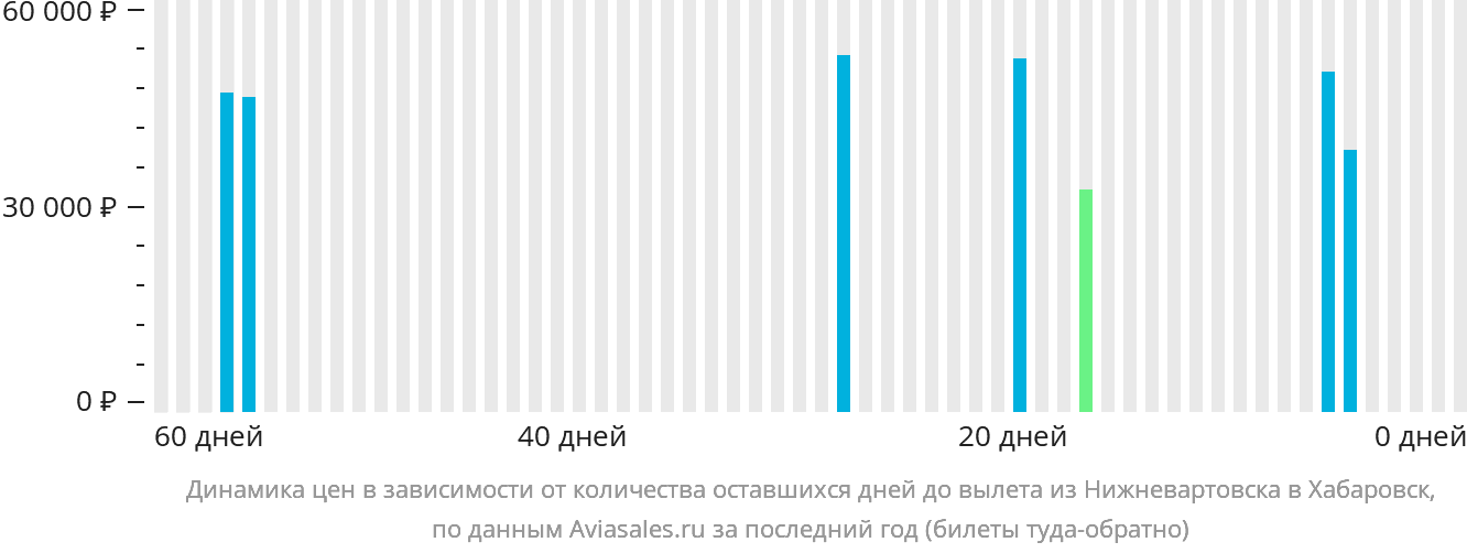 Динамика цен в зависимости от количества оставшихся дней до вылета из Нижневартовска в Хабаровск