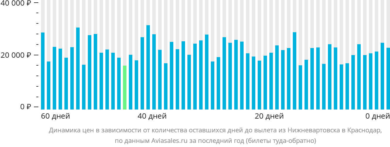 Динамика цен в зависимости от количества оставшихся дней до вылета из Нижневартовска в Краснодар