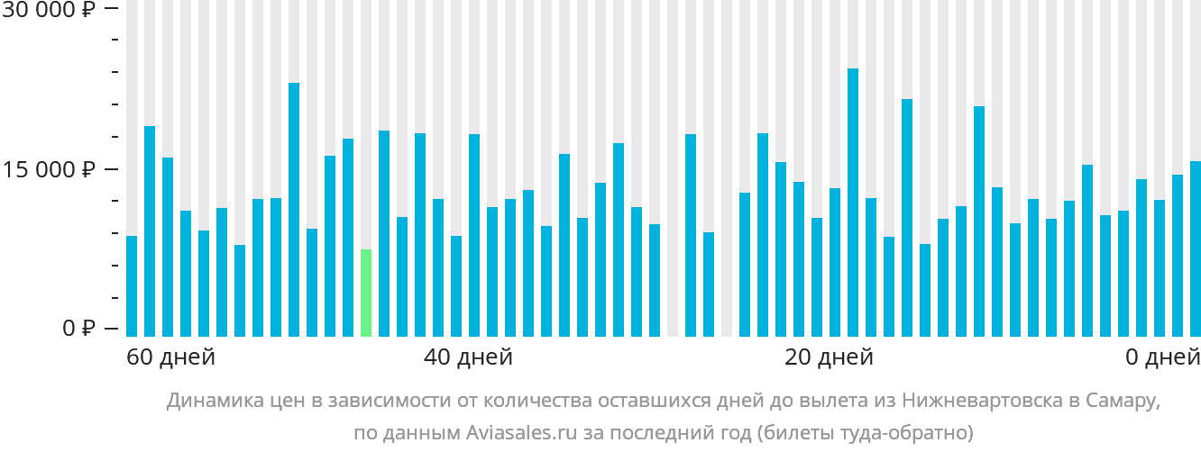 Динамика цен в зависимости от количества оставшихся дней до вылета из Нижневартовска в Самару