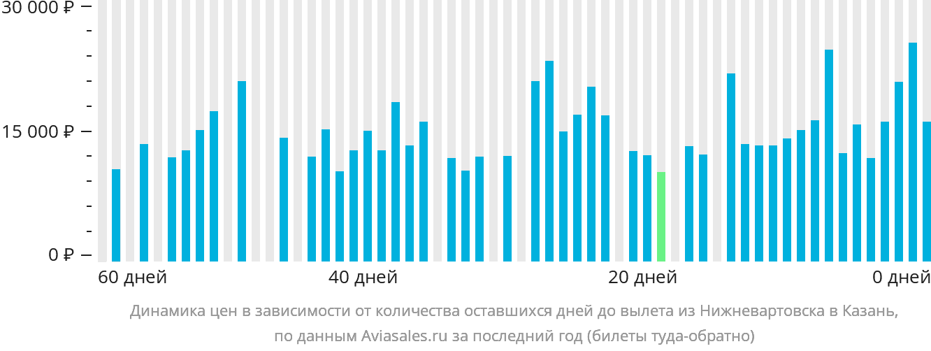 Динамика цен в зависимости от количества оставшихся дней до вылета из Нижневартовска в Казань