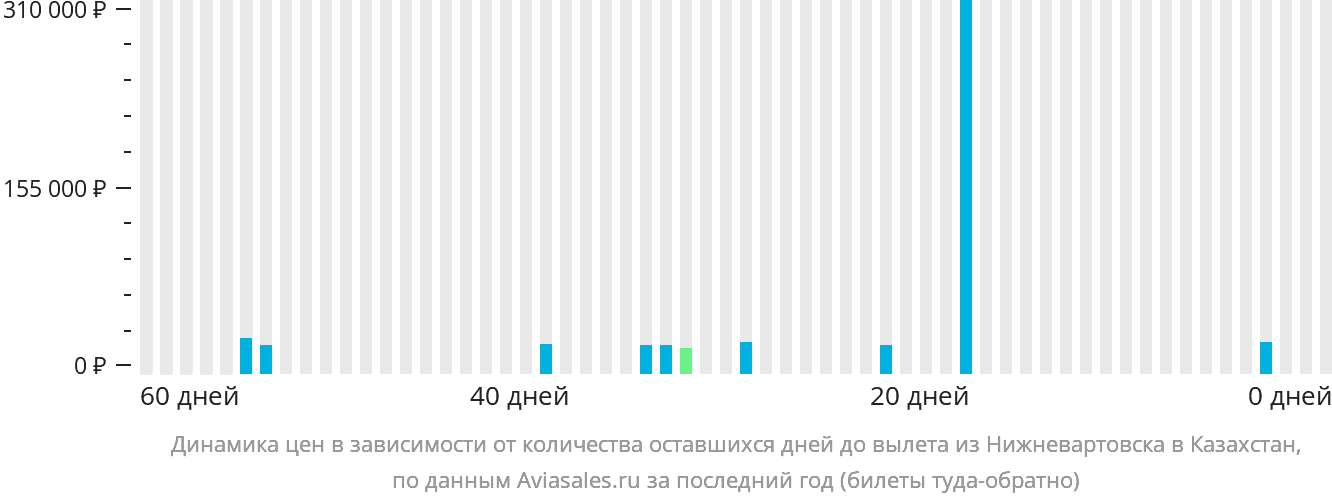 Динамика цен в зависимости от количества оставшихся дней до вылета из Нижневартовска в Казахстан
